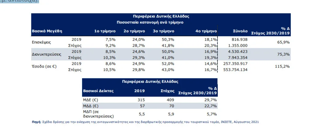 Δυτική Ελλάδα: Φιλόδοξο προτεινόμενο σχέδιο από τον Σύνδεσμο Τουριστικών Επιχειρήσεων με στόχος 5ετίας τα 553 εκ.€ Δυτική Ελλάδα: Φιλόδοξο προτεινόμενο σχέδιο από τον Σύνδεσμο Τουριστικών Επιχειρήσεων με στόχος 5ετίας τα 553 εκ.€