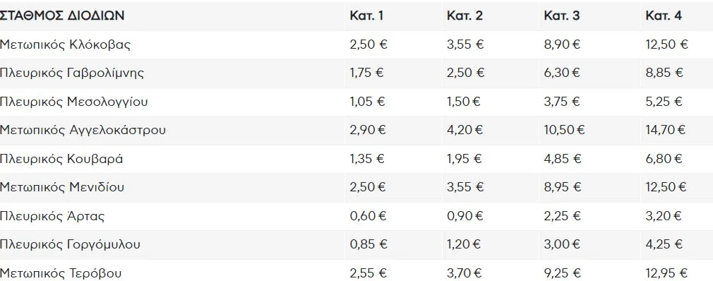 Πόσο αυξάνονται τα διόδια σε Ολύμπια και Ιόνια Οδό από 1/1/2026