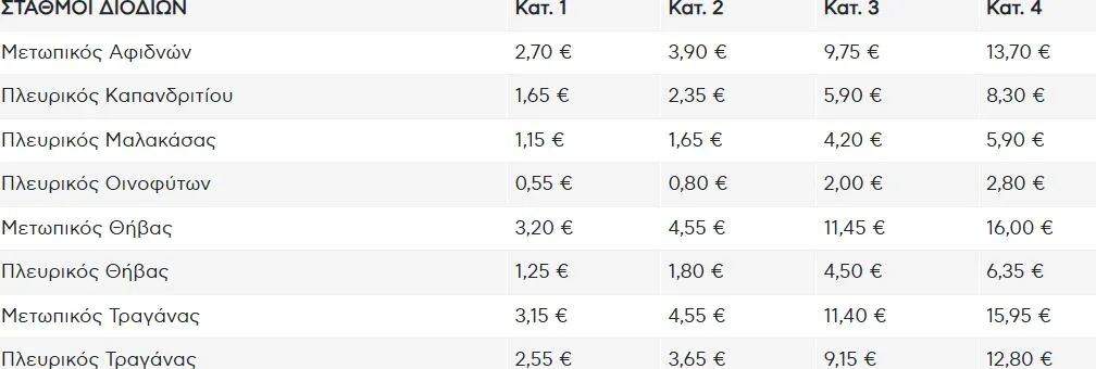 Πόσο αυξάνονται τα διόδια σε Ολύμπια και Ιόνια Οδό από 1/1/2026