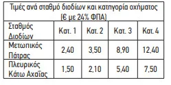 Έτοιμη η νέα Πατρών-Πύργου: Από σήμερα το ταξίδι αλλάζει - Πόσο θα κοστίζουν τα διόδια