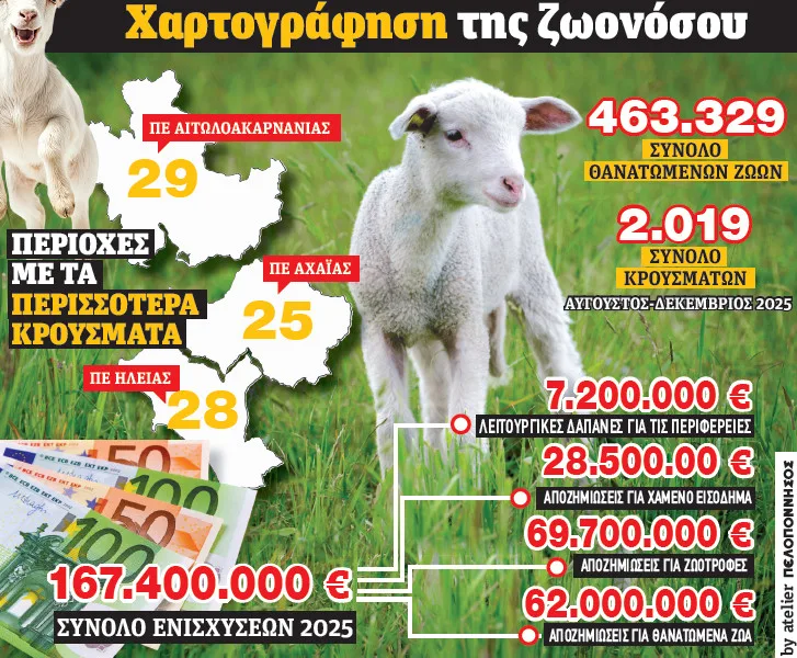 Δυτική Ελλάδα - Ευλογιά προβάτων: Αυξηση μεν, αλλά ελεγχόμενη η κατάσταση Δυτική Ελλάδα - Ευλογιά προβάτων: Αυξηση μεν, αλλά ελεγχόμενη η κατάσταση