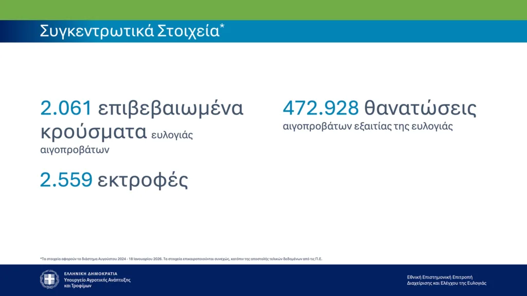 Ευλογιά αιγοπροβάτων: Τα επίσημα στοιχεία του υπουργείου για τη Δυτική Ελλάδα ΠΙΝΑΚΕΣ