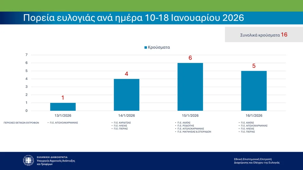 Ευλογιά αιγοπροβάτων: Τα επίσημα στοιχεία του υπουργείου για τη Δυτική Ελλάδα ΠΙΝΑΚΕΣ